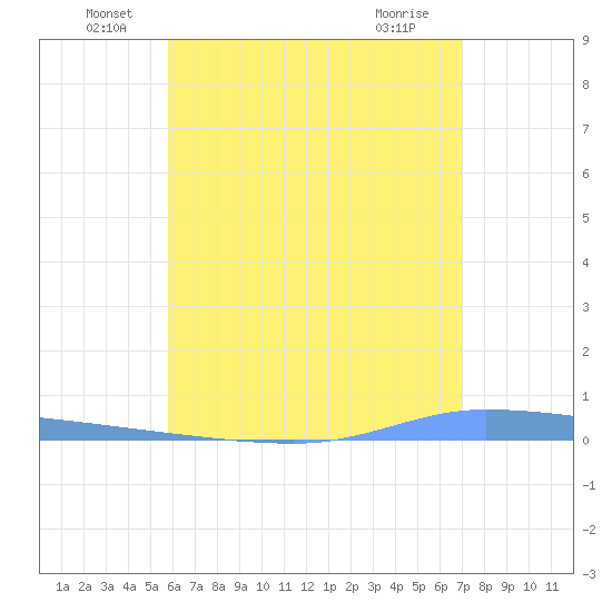 Puerto Maunabo tide chart for Monday, June 17, 2024