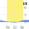 Puerto Maunabo tide chart for Wednesday, June 19, 2024