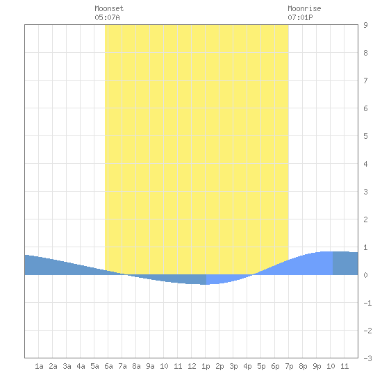 Puerto Maunabo tide chart for Friday, June 21, 2024