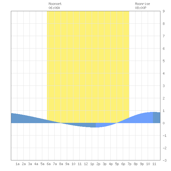Puerto Maunabo tide chart for Saturday, June 22, 2024