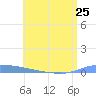 Puerto Maunabo tide chart for Tuesday, June 25, 2024