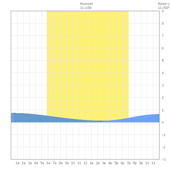 Puerto Maunabo tide chart for Thursday, June 27, 2024