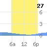 Puerto Maunabo tide chart for Thursday, June 27, 2024
