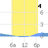Puerto Maunabo tide chart for Tuesday, June 4, 2024