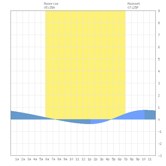 Puerto Maunabo tide chart for Thursday, June 6, 2024
