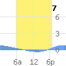 Puerto Maunabo tide chart for Friday, June 7, 2024