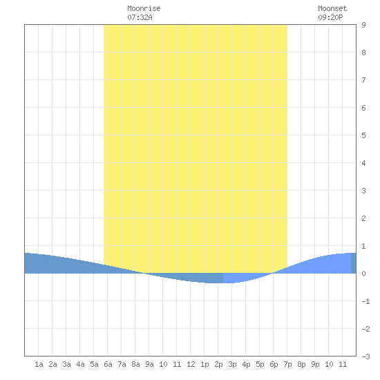 Puerto Maunabo tide chart for Saturday, June 8, 2024
