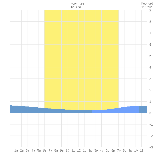Puerto Maunabo tide chart for Thursday, July 11, 2024