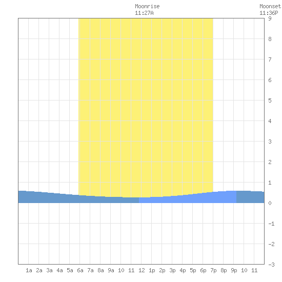 Puerto Maunabo tide chart for Friday, July 12, 2024