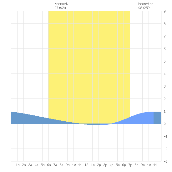 Puerto Maunabo tide chart for Monday, July 22, 2024