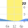 Puerto Maunabo tide chart for Monday, July 22, 2024