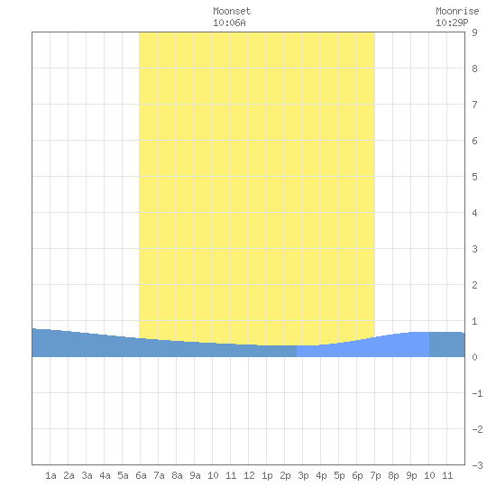 Puerto Maunabo tide chart for Thursday, July 25, 2024