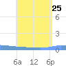 Puerto Maunabo tide chart for Thursday, July 25, 2024