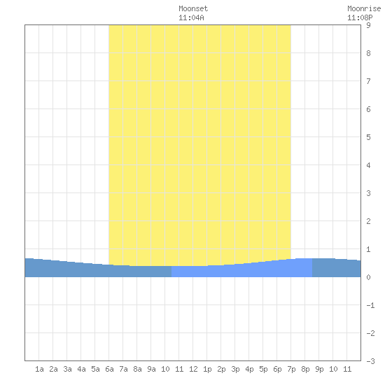 Puerto Maunabo tide chart for Friday, July 26, 2024