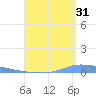 Puerto Maunabo tide chart for Wednesday, July 31, 2024