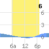 Puerto Maunabo tide chart for Saturday, July 6, 2024