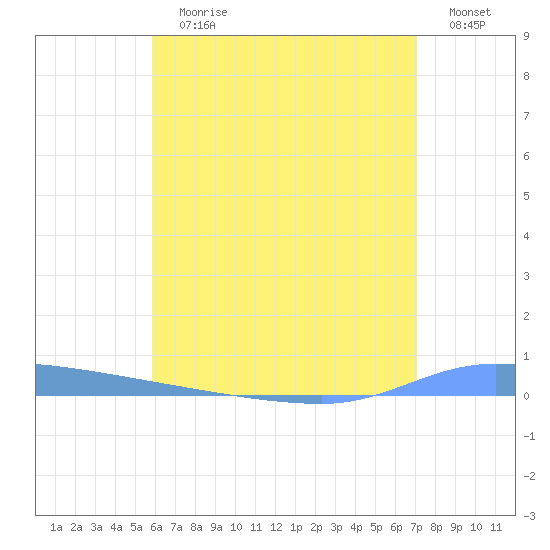 Puerto Maunabo tide chart for Sunday, July 7, 2024