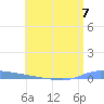 Puerto Maunabo tide chart for Sunday, July 7, 2024