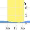 Puerto Maunabo tide chart for Tuesday, July 9, 2024