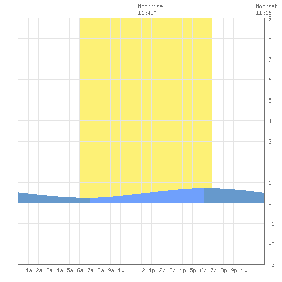 Puerto Maunabo tide chart for Sunday, August 11, 2024