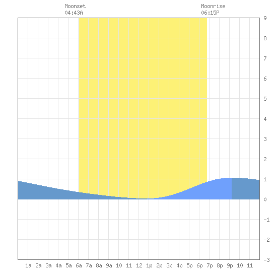 Puerto Maunabo tide chart for Sunday, August 18, 2024