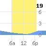 Puerto Maunabo tide chart for Monday, August 19, 2024
