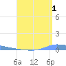 Puerto Maunabo tide chart for Thursday, August 1, 2024