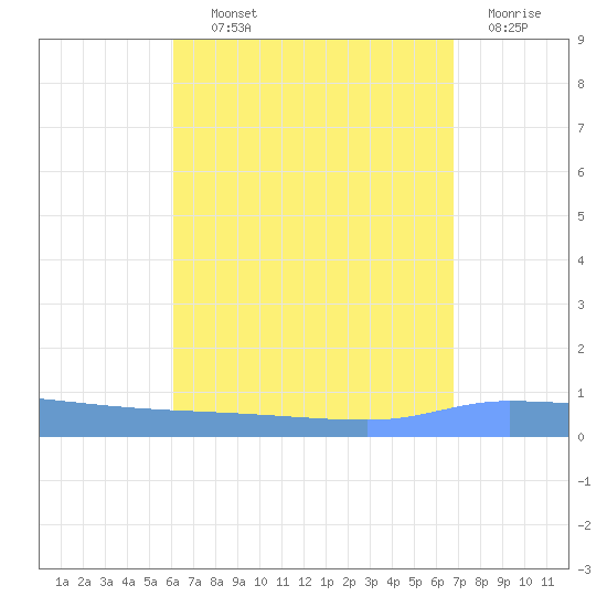 Puerto Maunabo tide chart for Wednesday, August 21, 2024