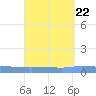 Puerto Maunabo tide chart for Thursday, August 22, 2024