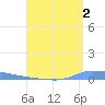Puerto Maunabo tide chart for Friday, August 2, 2024