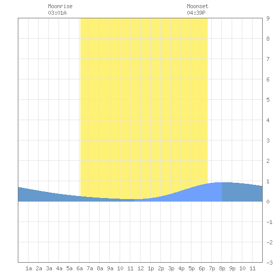 Puerto Maunabo tide chart for Friday, August 30, 2024