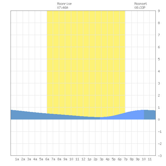 Puerto Maunabo tide chart for Tuesday, August 6, 2024