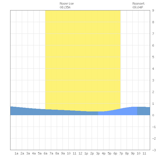 Puerto Maunabo tide chart for Wednesday, August 7, 2024