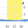 Puerto Maunabo tide chart for Wednesday, August 7, 2024