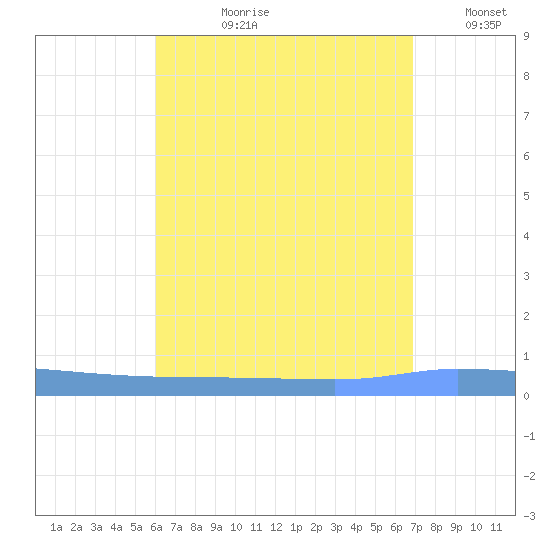 Puerto Maunabo tide chart for Thursday, August 8, 2024