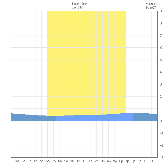 Puerto Maunabo tide chart for Friday, August 9, 2024