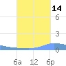 Puerto Maunabo tide chart for Saturday, September 14, 2024