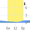 Puerto Maunabo tide chart for Sunday, September 1, 2024