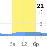 Puerto Maunabo tide chart for Saturday, September 21, 2024