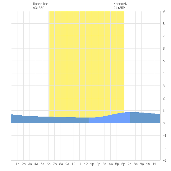 Puerto Maunabo tide chart for Sunday, September 29, 2024