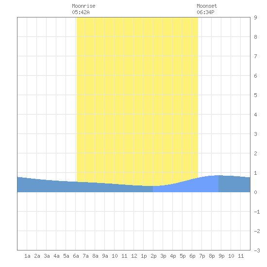 Puerto Maunabo tide chart for Monday, September 2, 2024