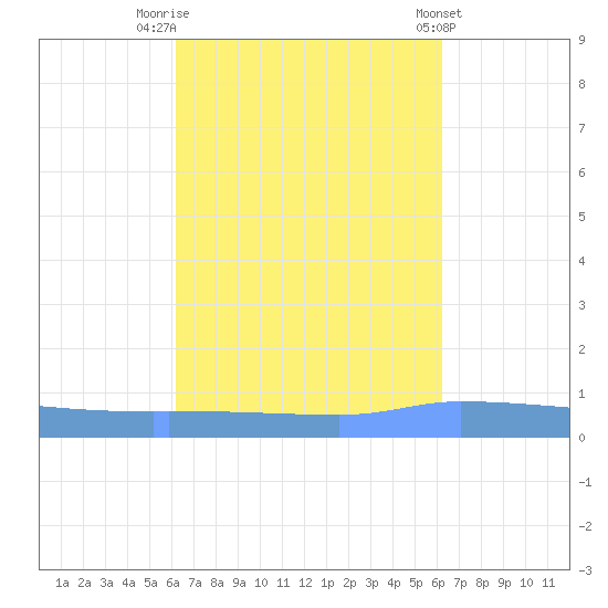Puerto Maunabo tide chart for Monday, September 30, 2024