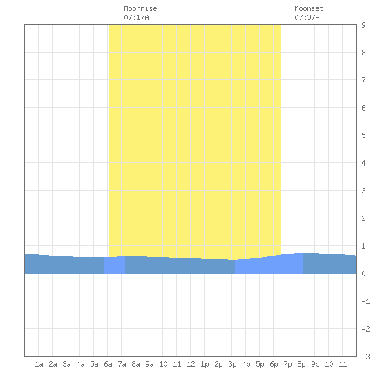 Puerto Maunabo tide chart for Wednesday, September 4, 2024