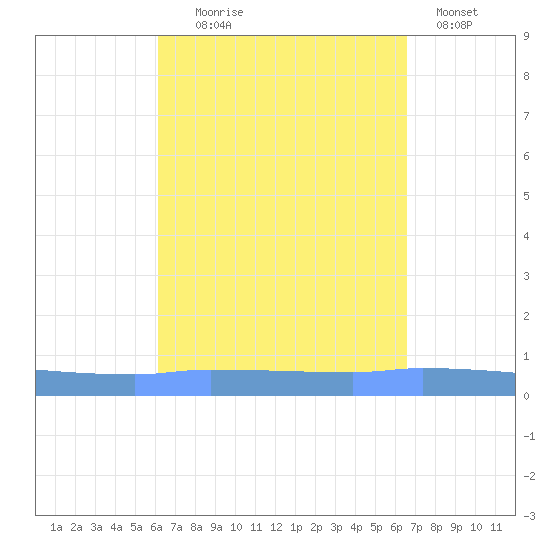 Puerto Maunabo tide chart for Thursday, September 5, 2024