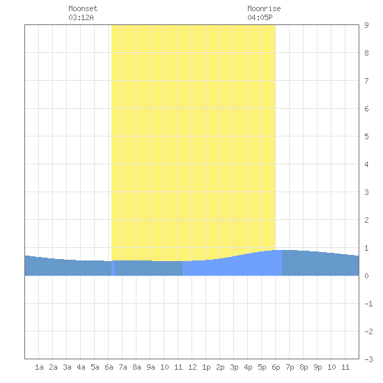 Puerto Maunabo tide chart for Monday, October 14, 2024