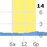 Puerto Maunabo tide chart for Monday, October 14, 2024