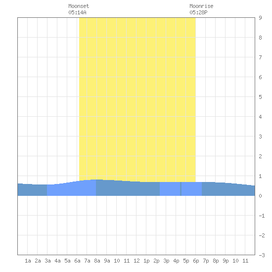 Puerto Maunabo tide chart for Wednesday, October 16, 2024