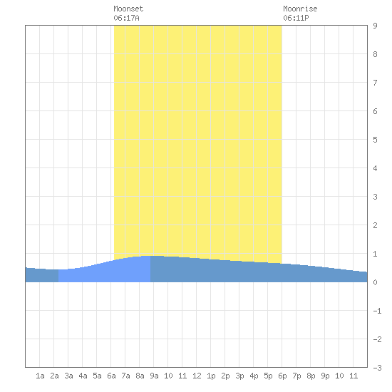 Puerto Maunabo tide chart for Thursday, October 17, 2024