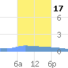 Puerto Maunabo tide chart for Thursday, October 17, 2024
