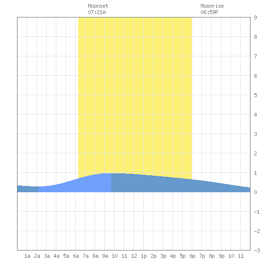 Puerto Maunabo tide chart for Friday, October 18, 2024